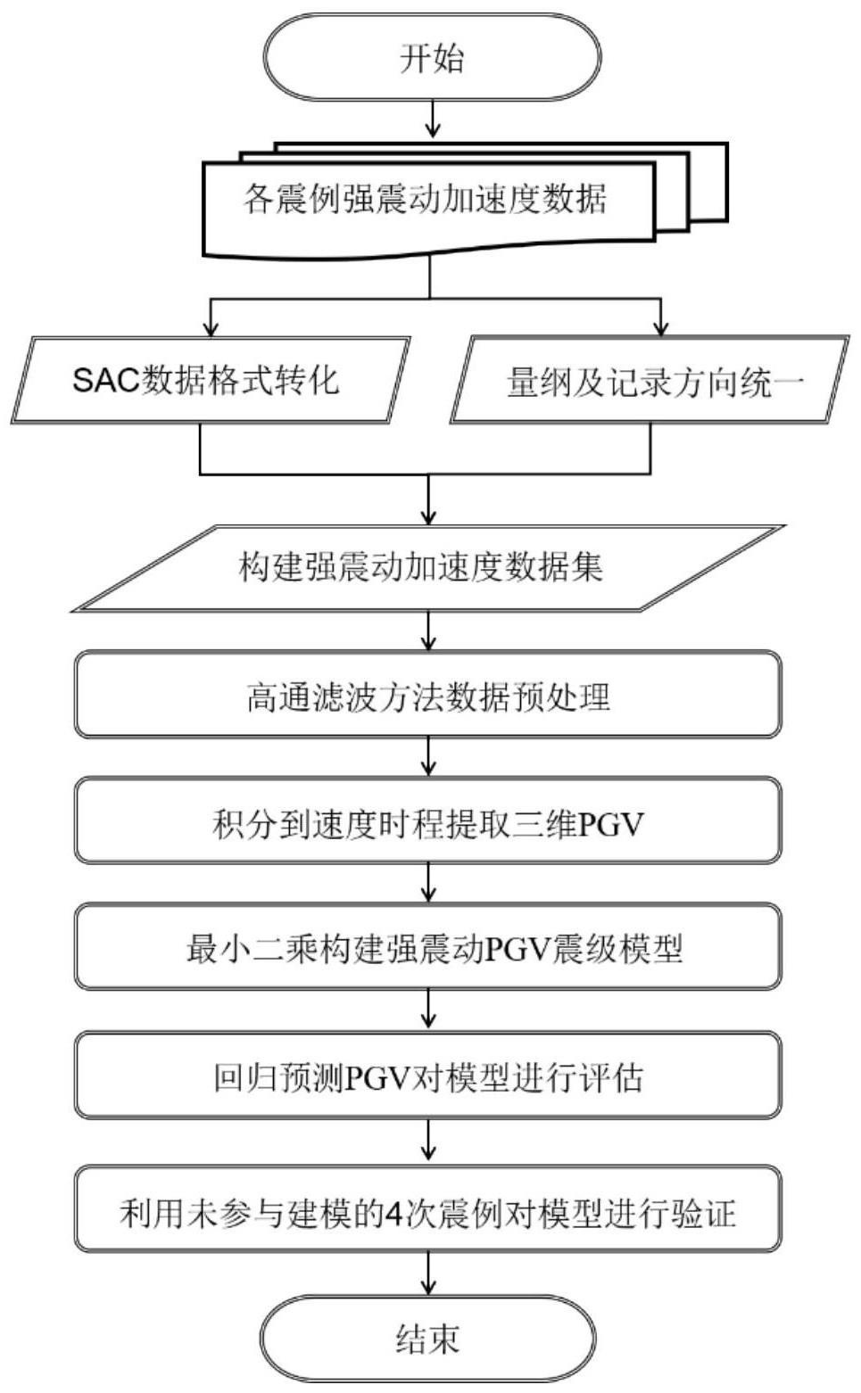 一种基于强震动PGV的震级快速估算方法、系统及终端