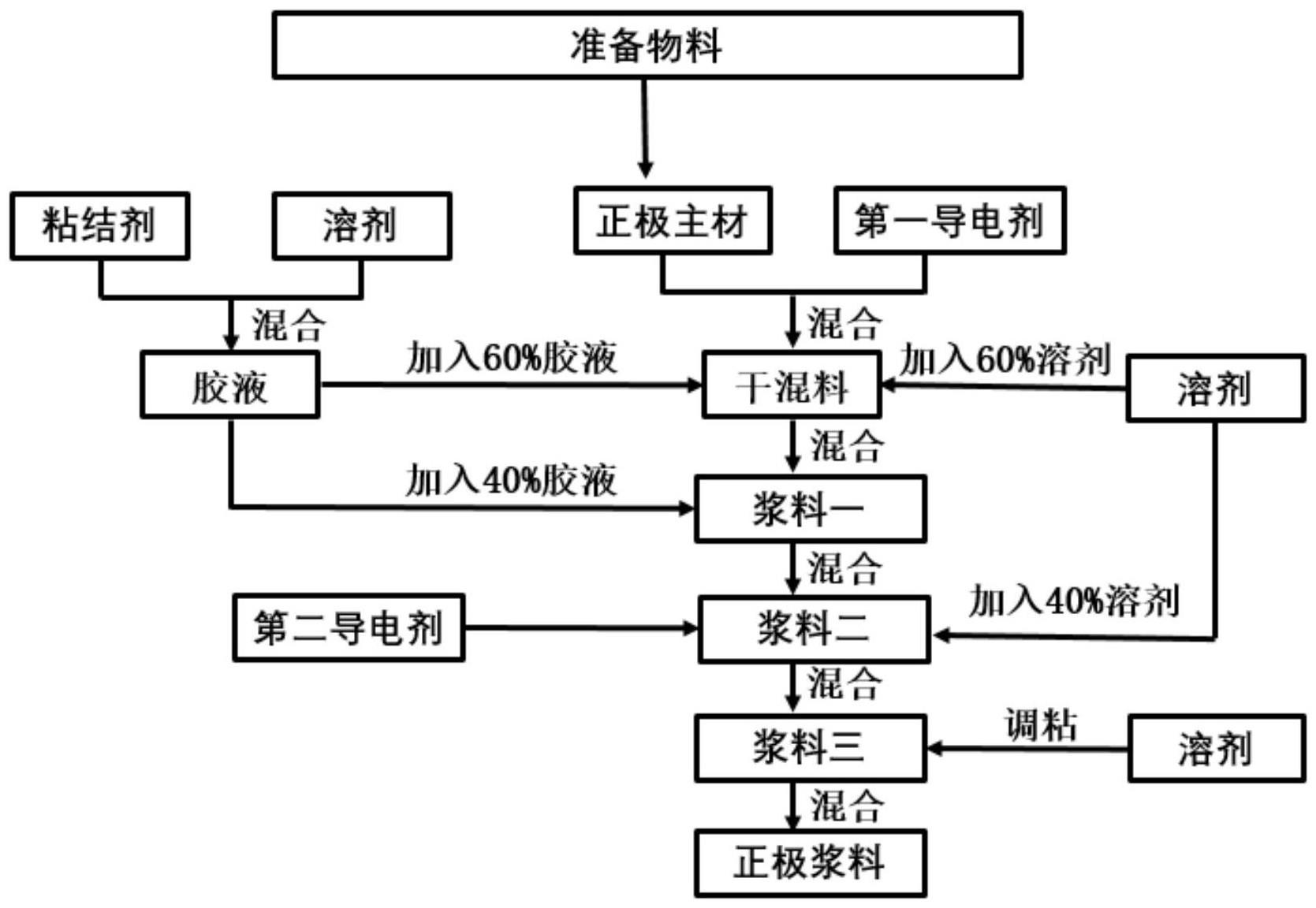 一种锂离子电池正极匀浆工艺的制作方法