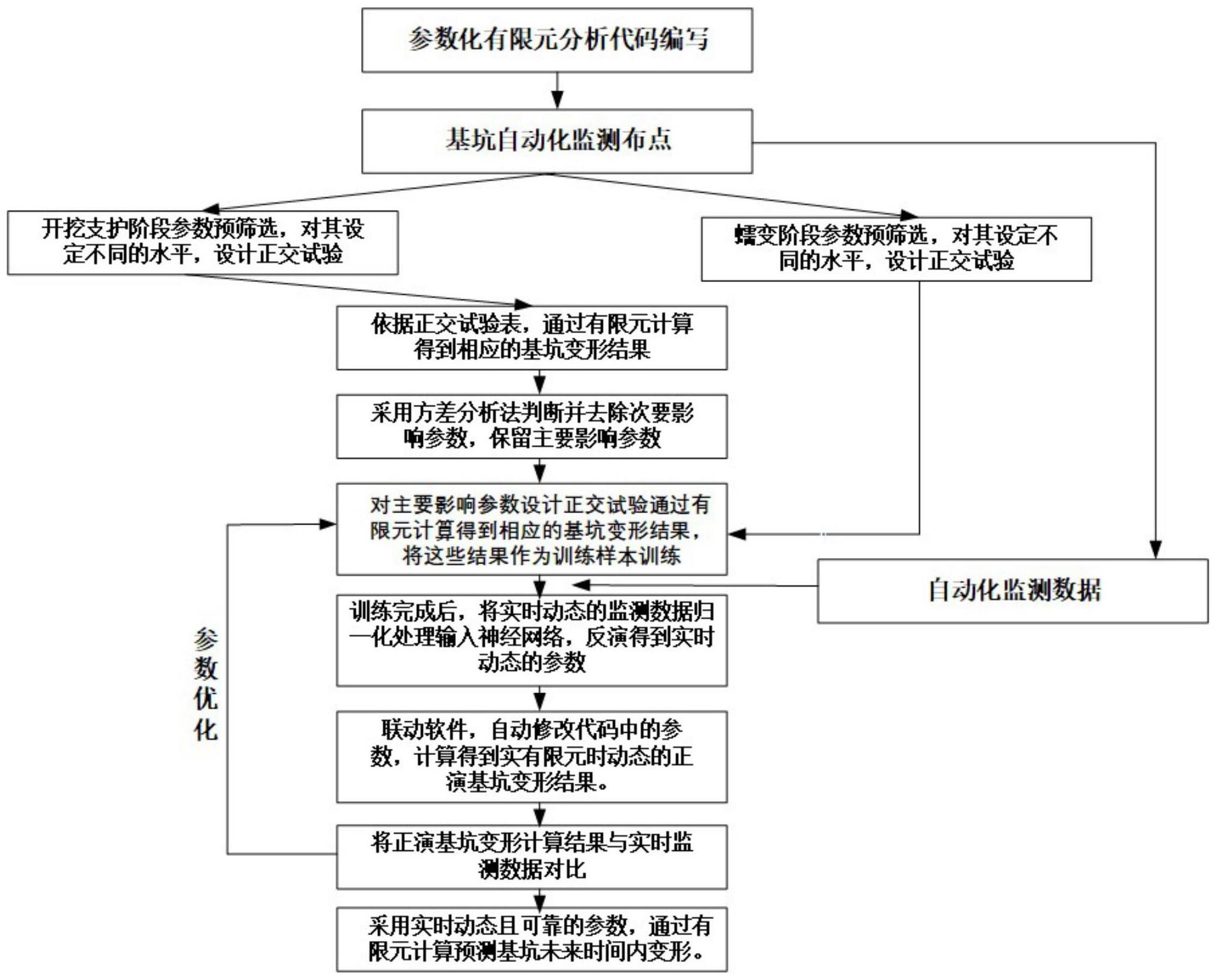 考虑时间效应的基坑开挖变形实时自动化预测方法及系统与流程