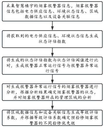 基于SaaS的智慧楼宇信息管理方法与流程