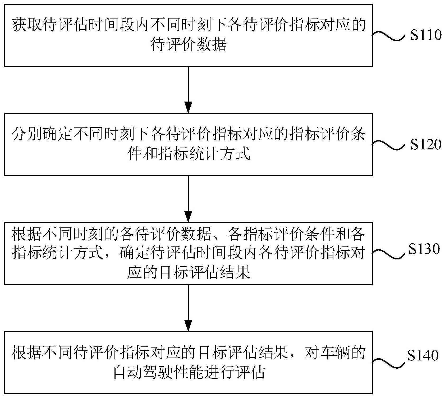 自动驾驶性能的评估方法、装置、设备及介质与流程