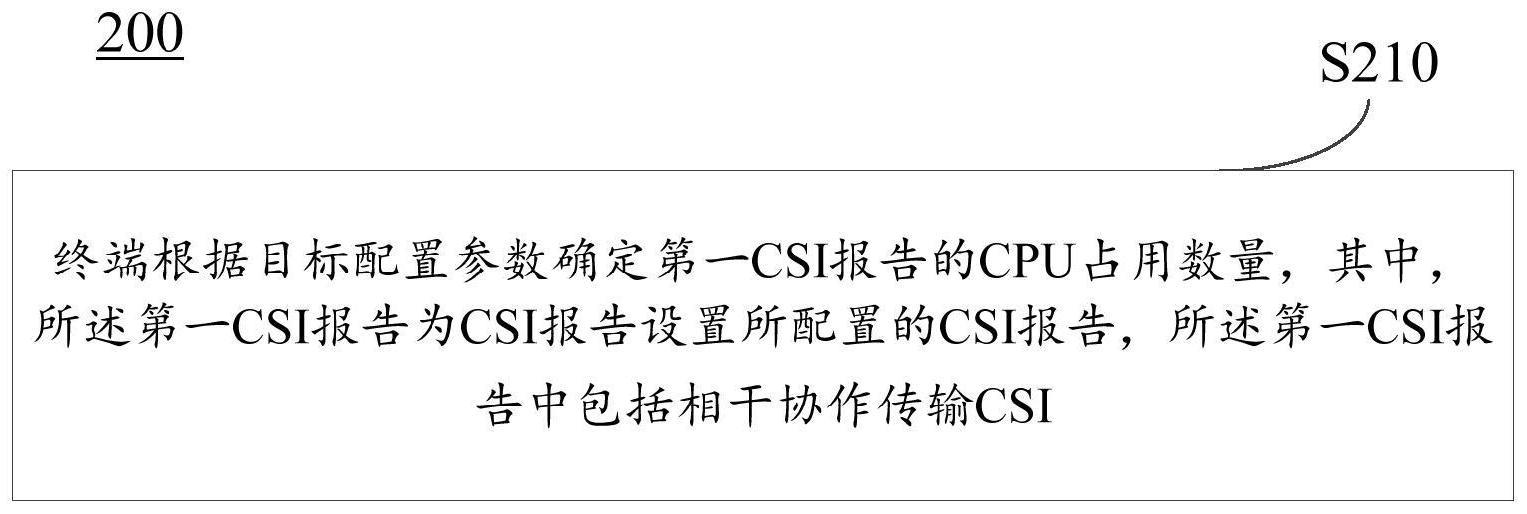 CSI报告的CPU占用数量的确定方法、装置及终端与流程