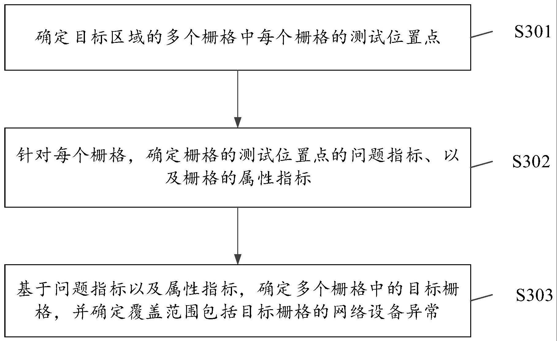 确定异常网络设备的方法、装置及存储介质与流程