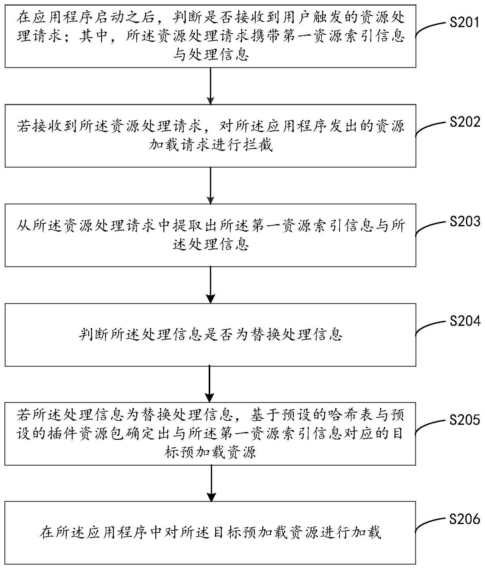 资源数据处理方法、装置、计算机设备及存储介质与流程