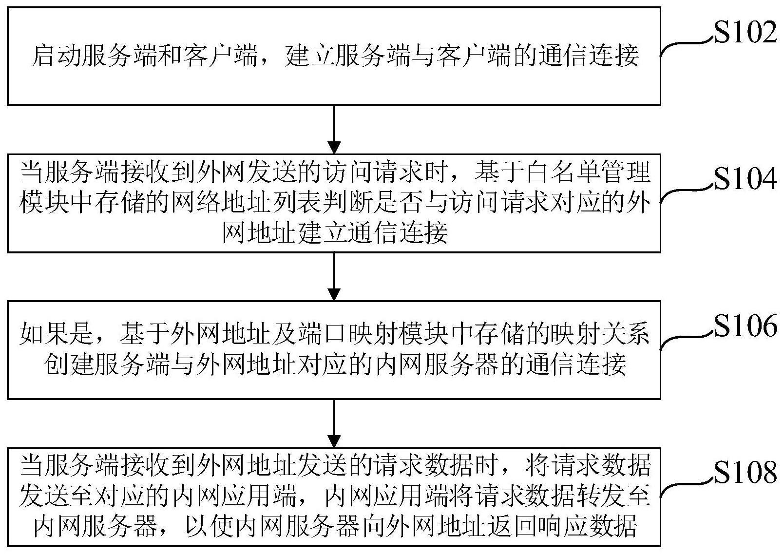 跨安全区访问控制方法及前置代理系统与流程