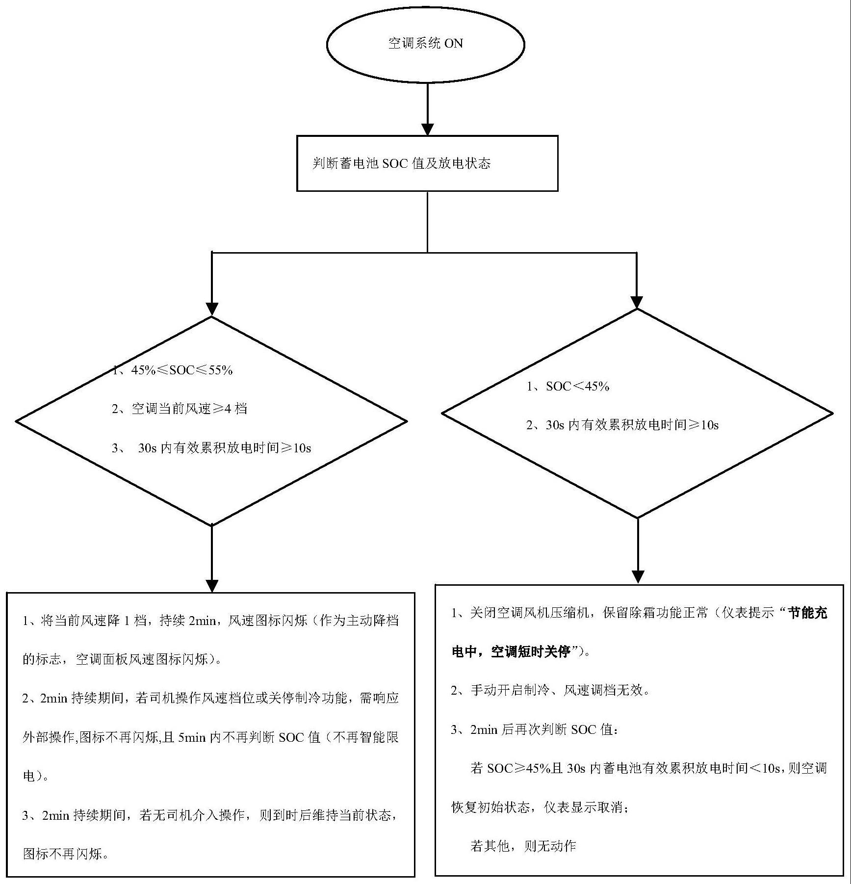 一种车载空调智能控制方法及装置与流程