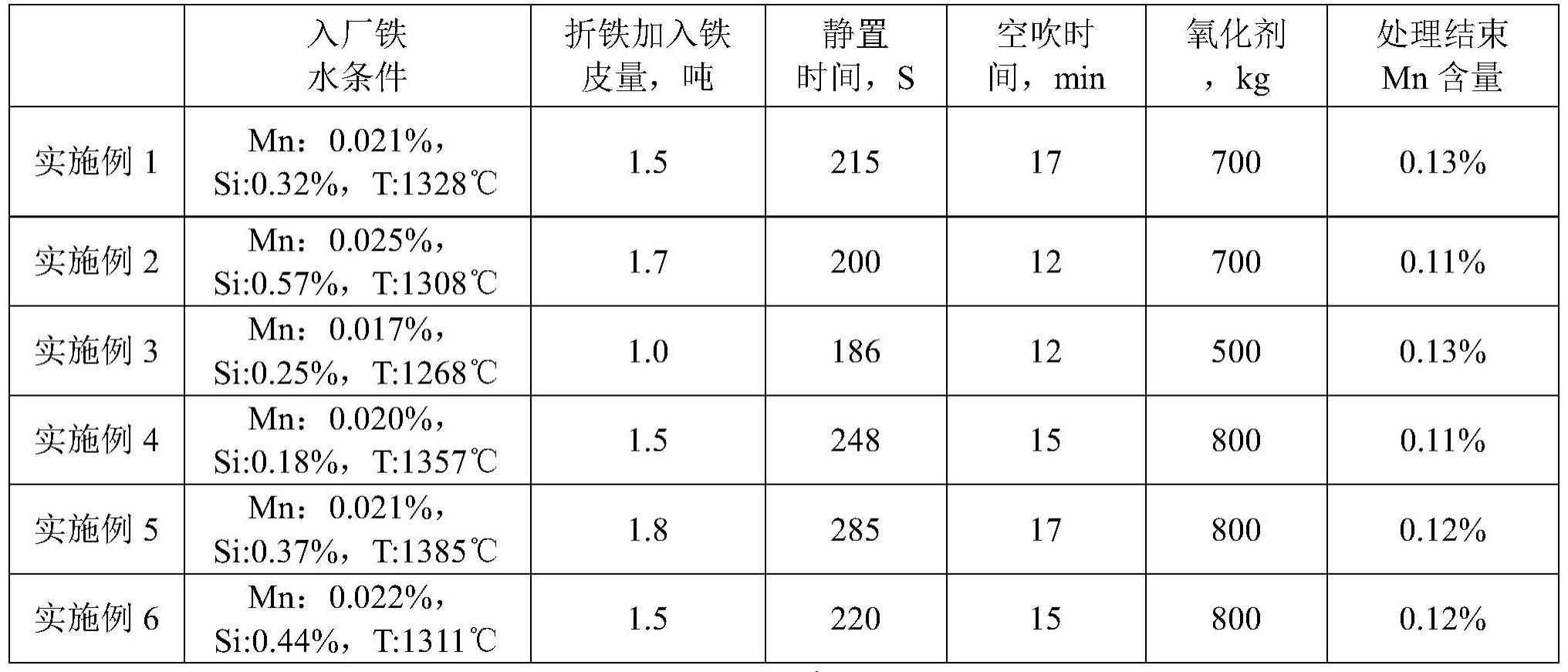 一种转炉工艺生产低锰钢水的方法与流程