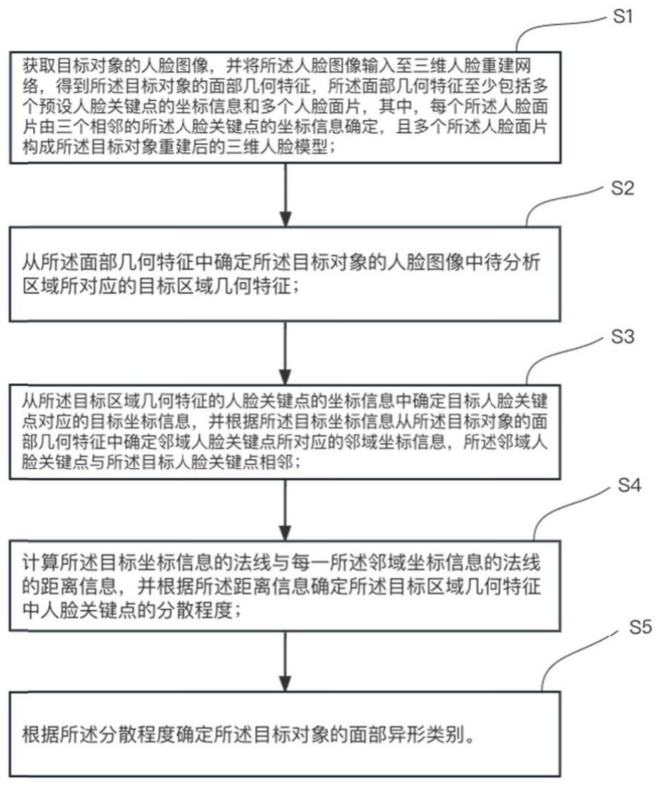 面部异形识别方法、装置、终端及存储介质与流程