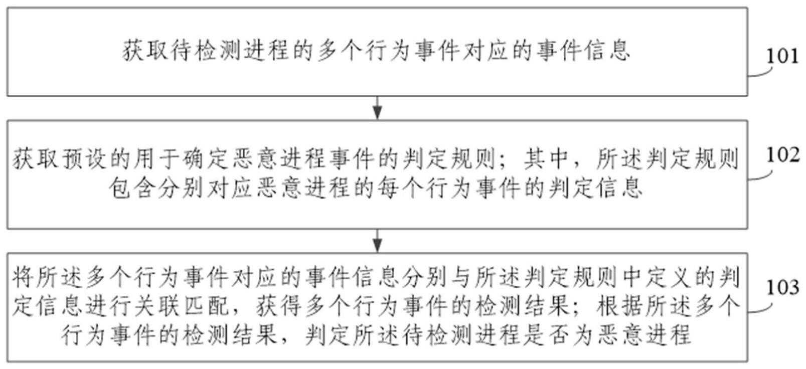 一种恶意进程检测方法及装置与流程