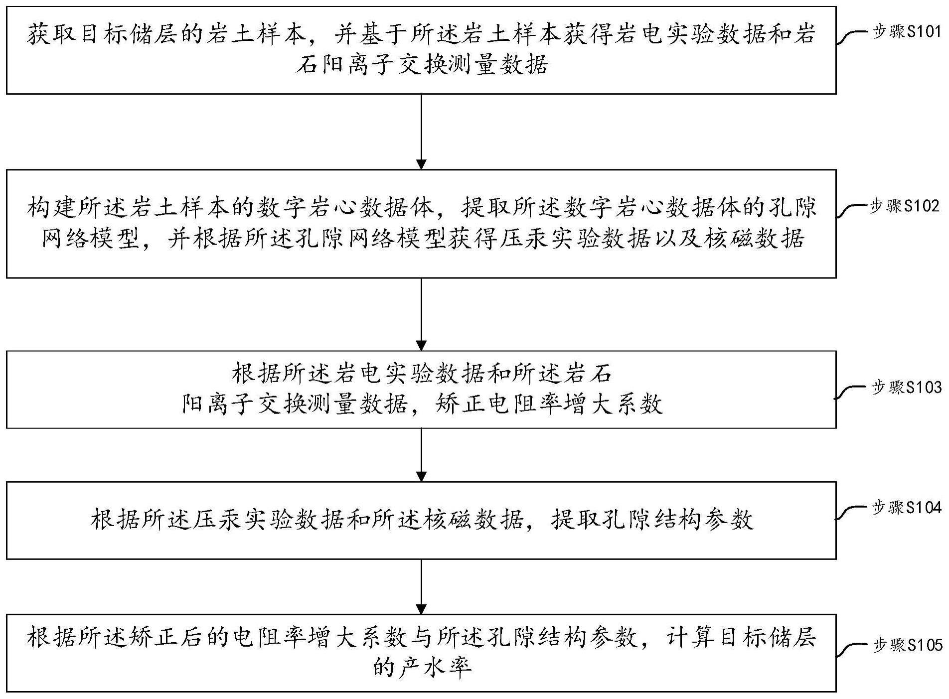 储层产水率计算方法、装置、电子设备及存储介质与流程