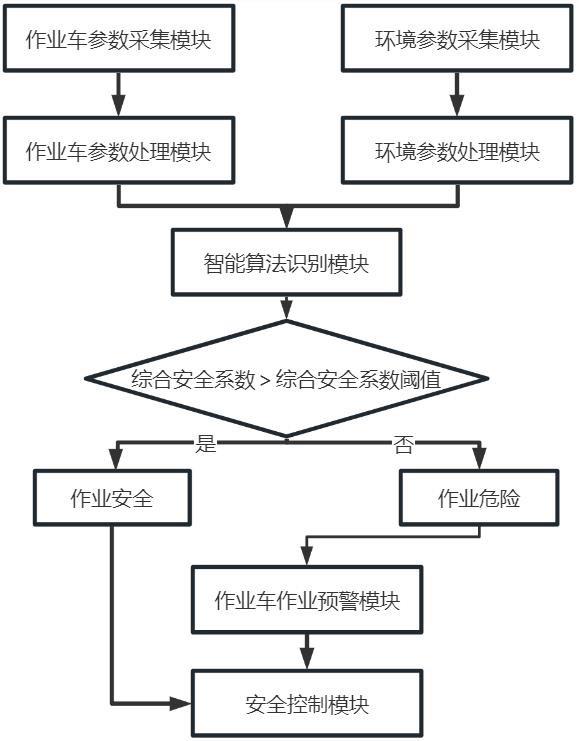 一种基于智能识别的高空作业车作业安全控制系统的制作方法