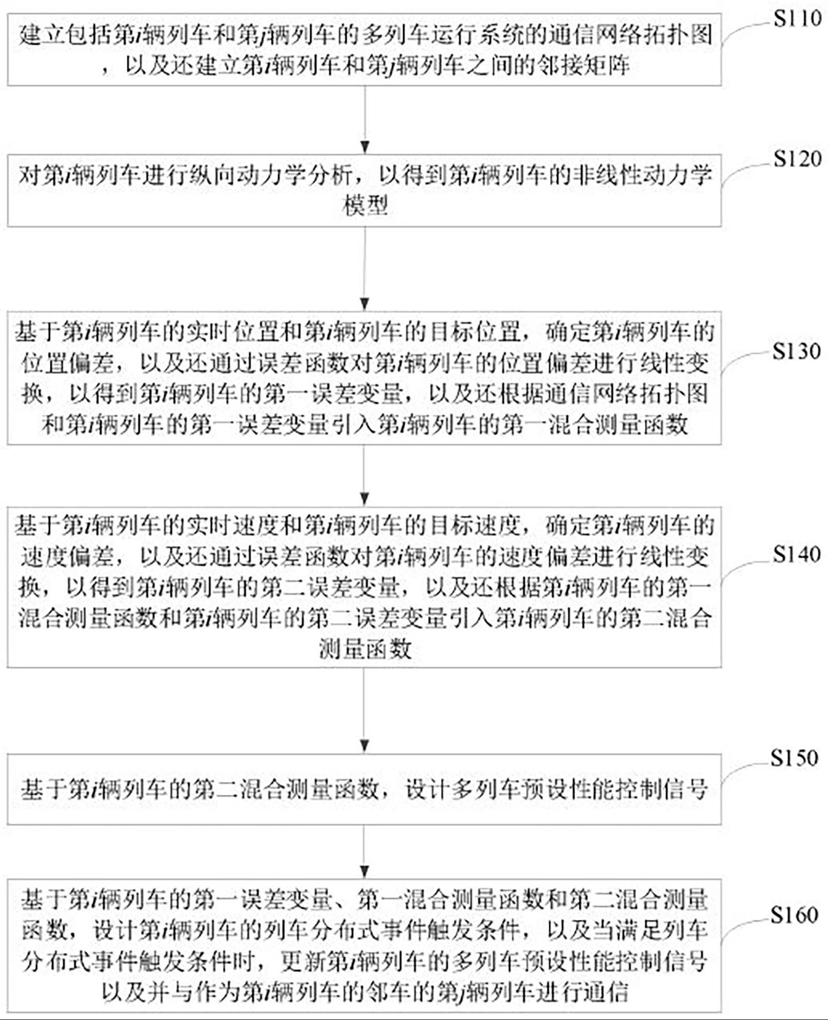 一种基于事件触发的多列车预设性能控制方法