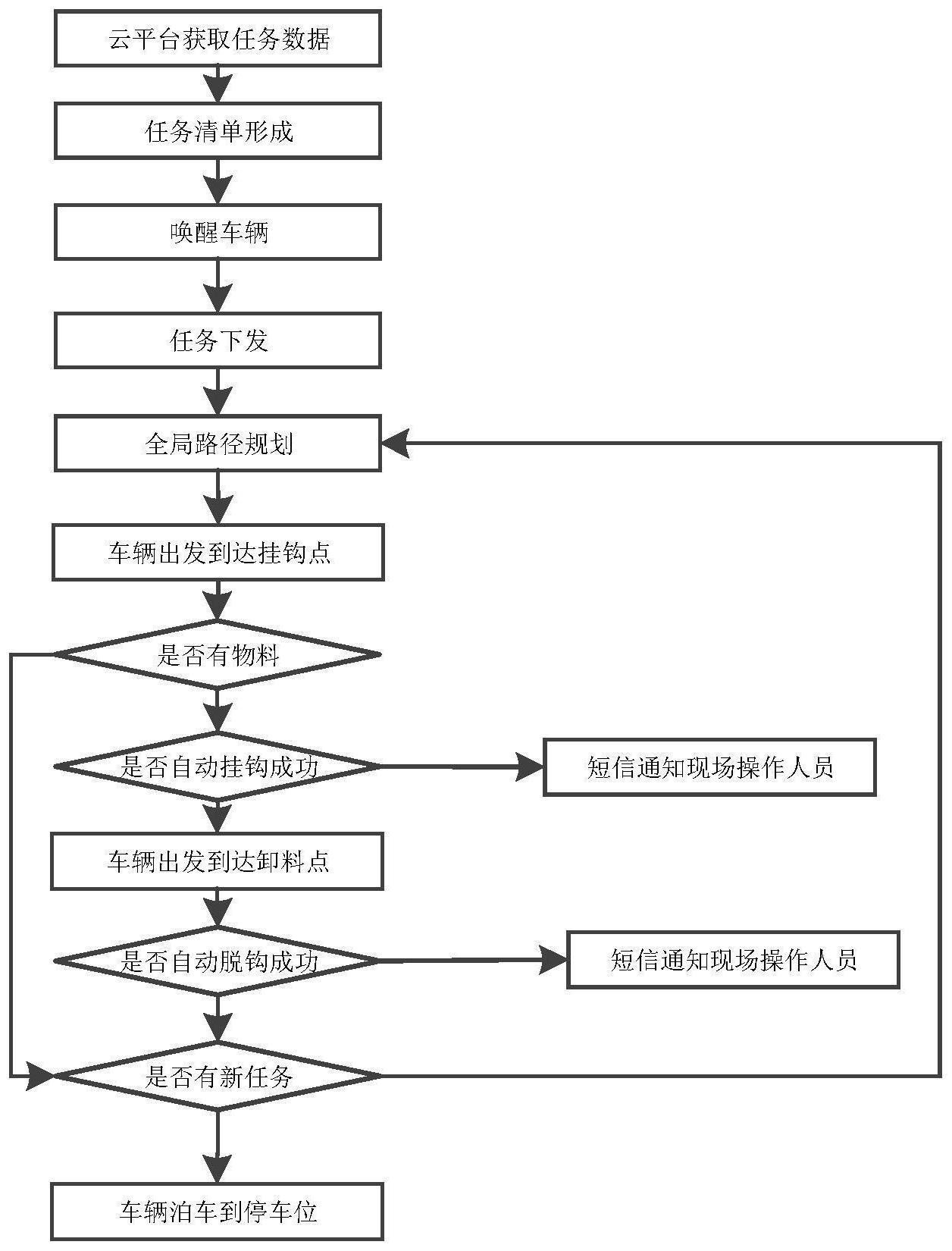 一种自动牵引配送系统及方法与流程