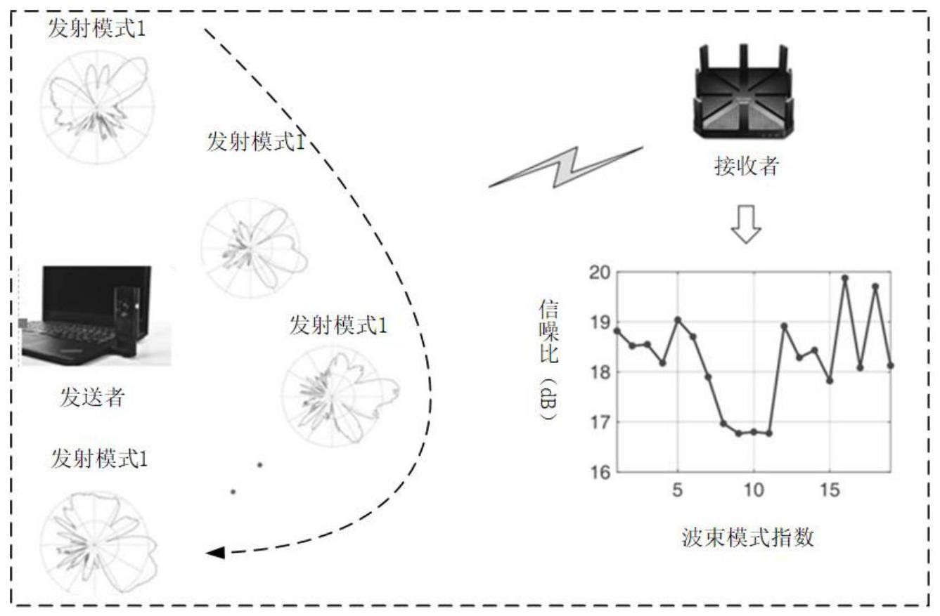 一种基于毫米波波束模式轨迹的室内3D指纹定位方法及系统