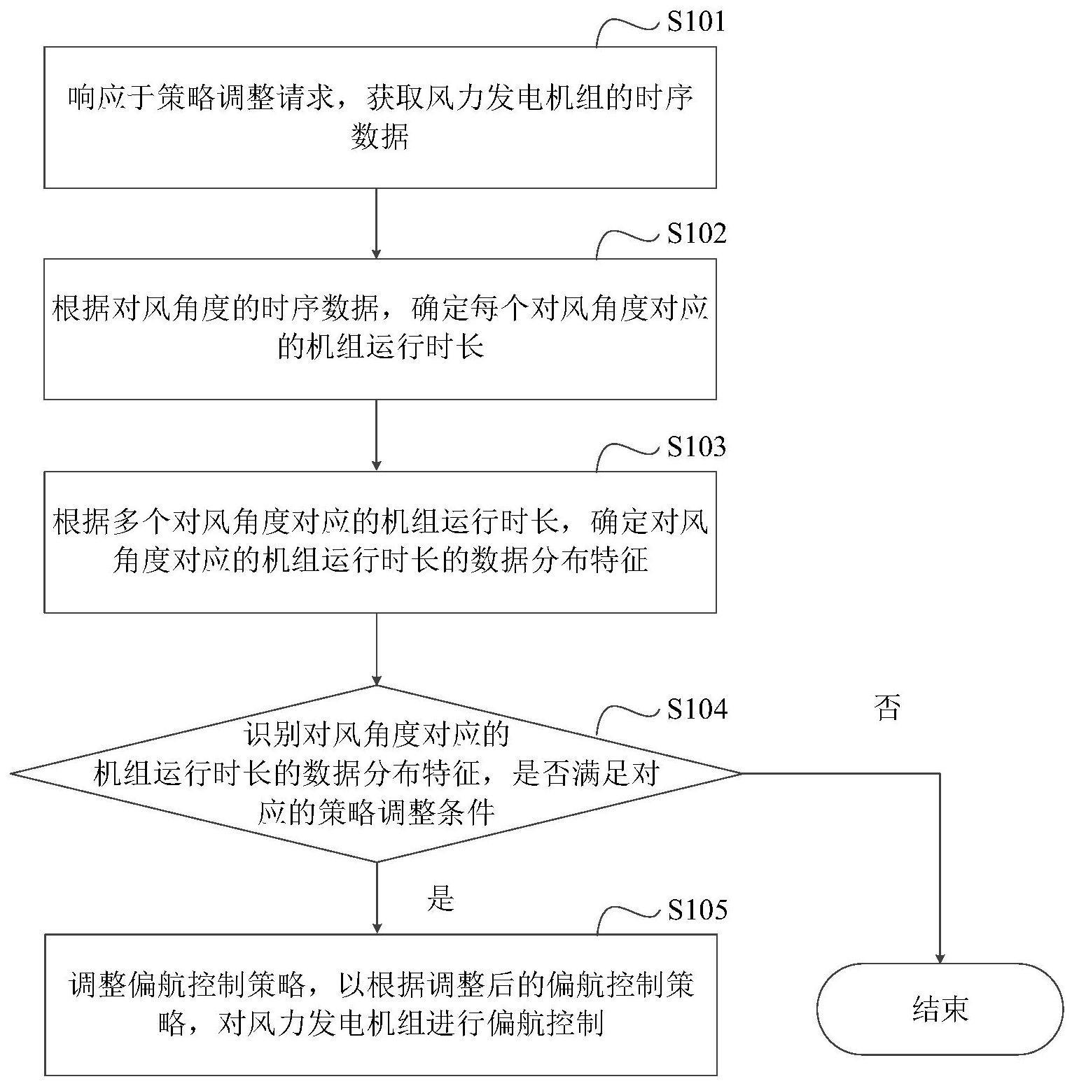 一种偏航控制策略的调整方法、偏航控制系统及介质与流程