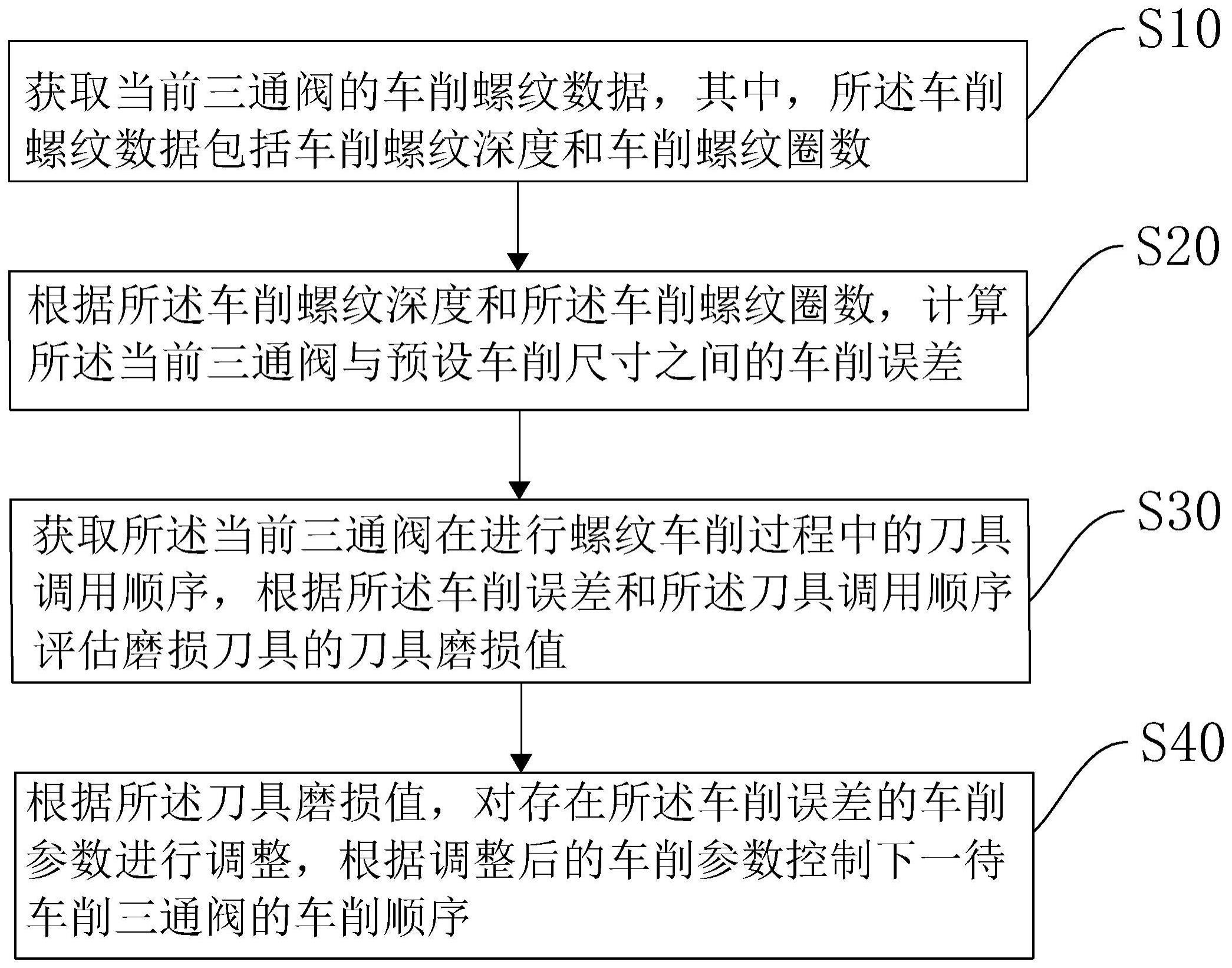 一种三通阀的数控加工控制方法、装置、设备及存储介质与流程