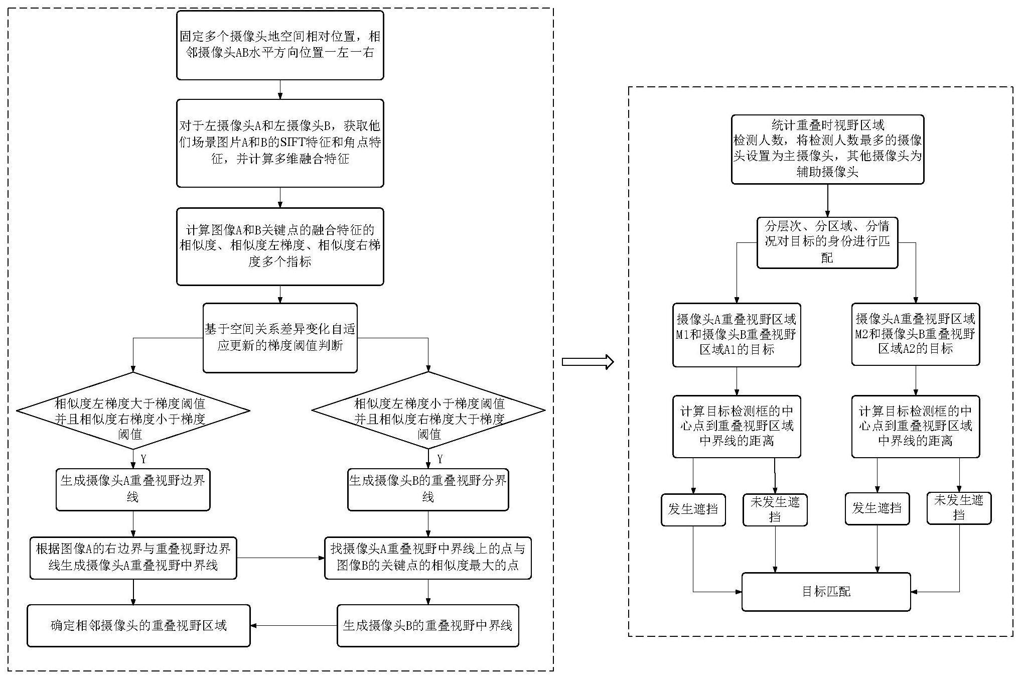 一种基于多传感时空关系的重叠视野目标群智匹配方法