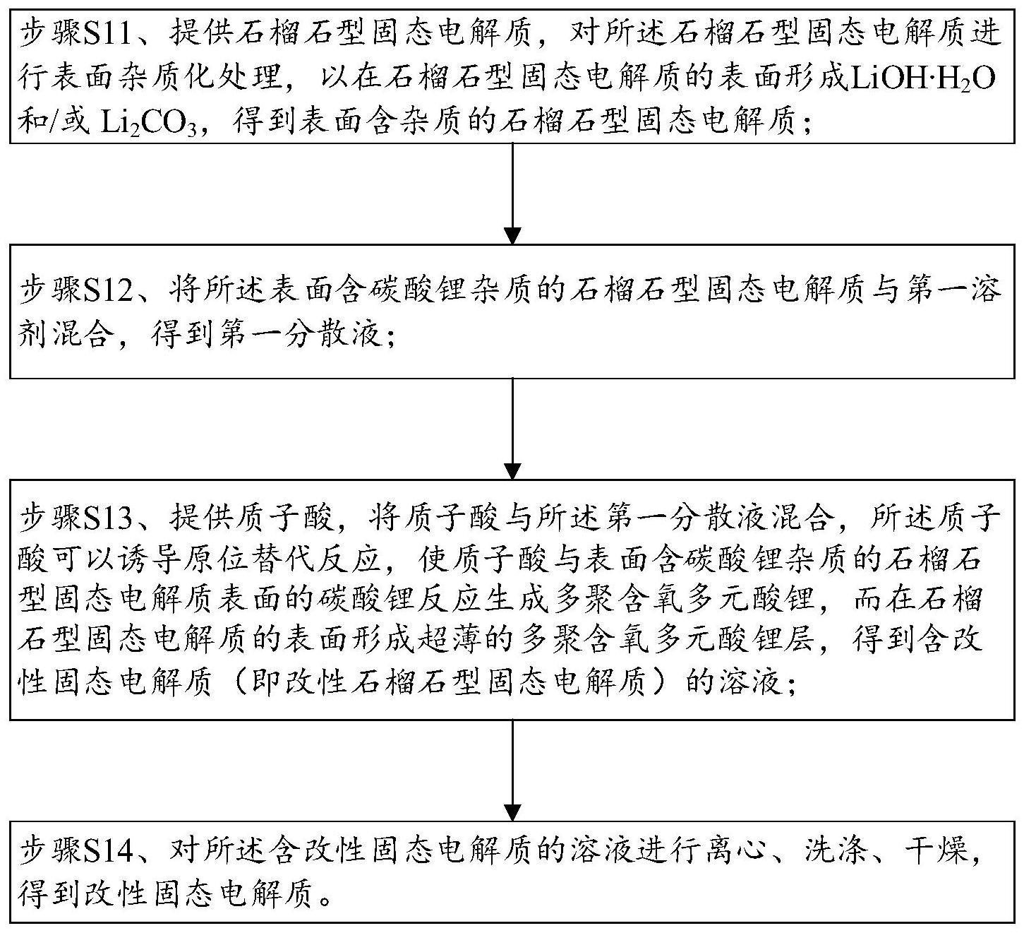 改性固态电解质及制备方法、正极极片、电解质膜和电池与流程