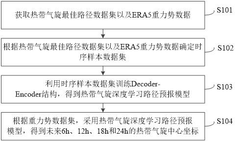 一种热带气旋路径短期预报方法、系统及存储介质