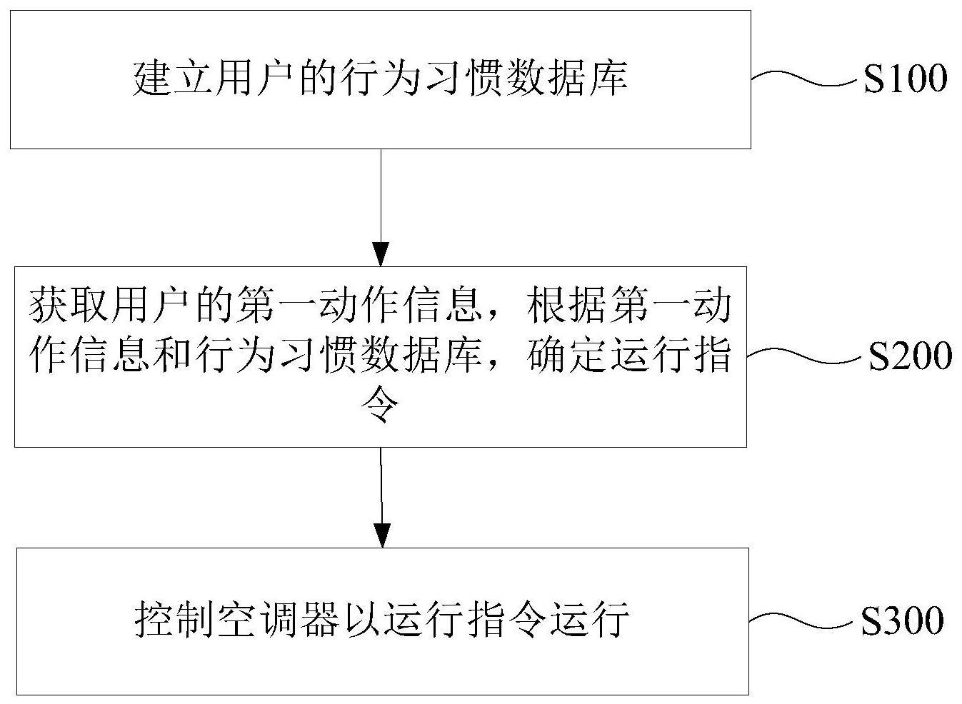 一种空调器及其控制方法、装置和可读存储介质与流程