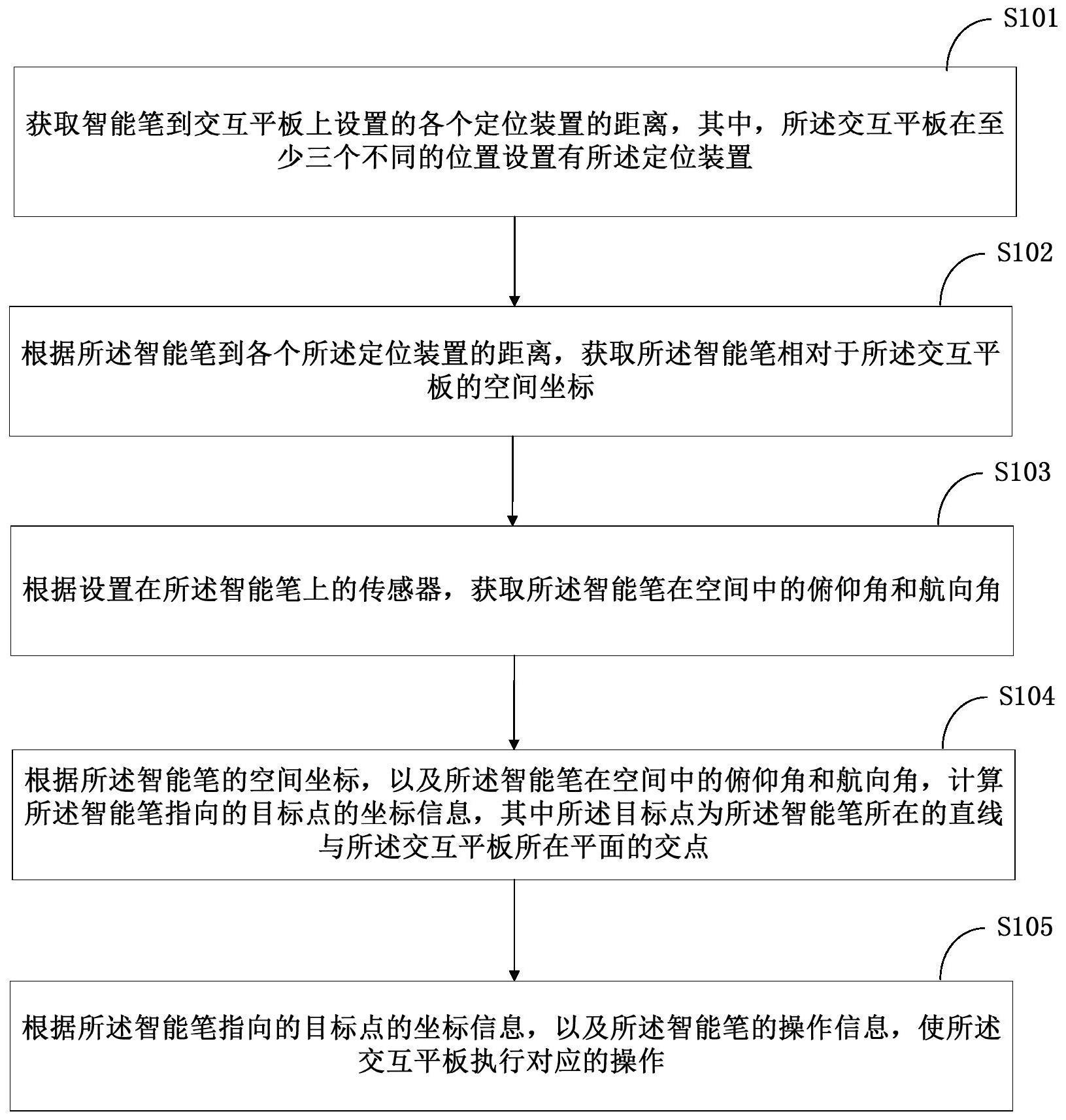 智能笔与交互平板的交互方法、装置、设备以及存储介质与流程