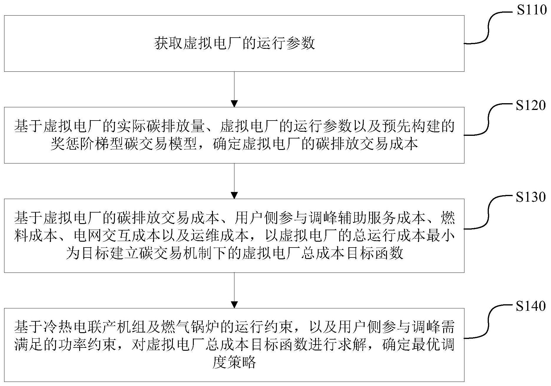 基于碳交易机制的虚拟电厂调度方法、装置及设备与流程