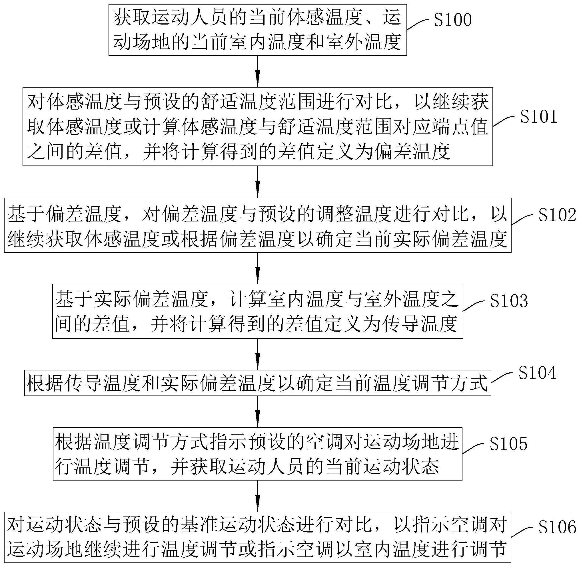 一种场馆控温方法、系统、智能终端及存储介质与流程