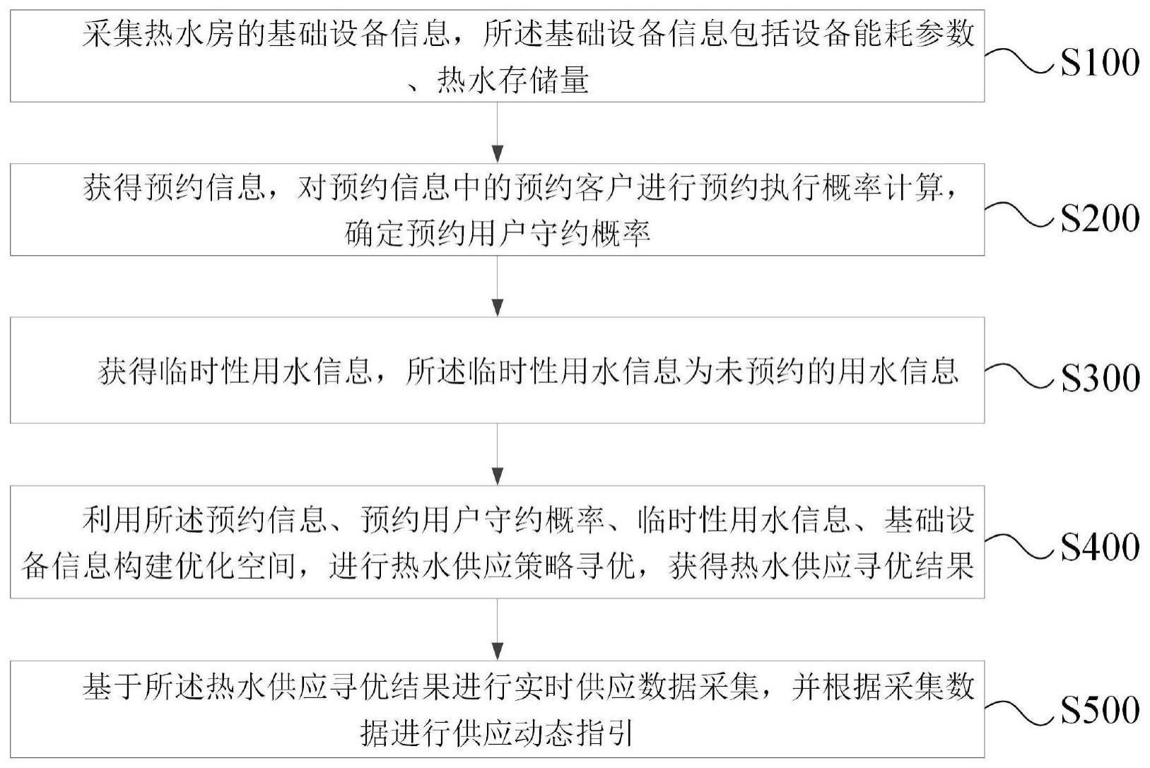 一种热水的智能预约供应管理方法及系统与流程