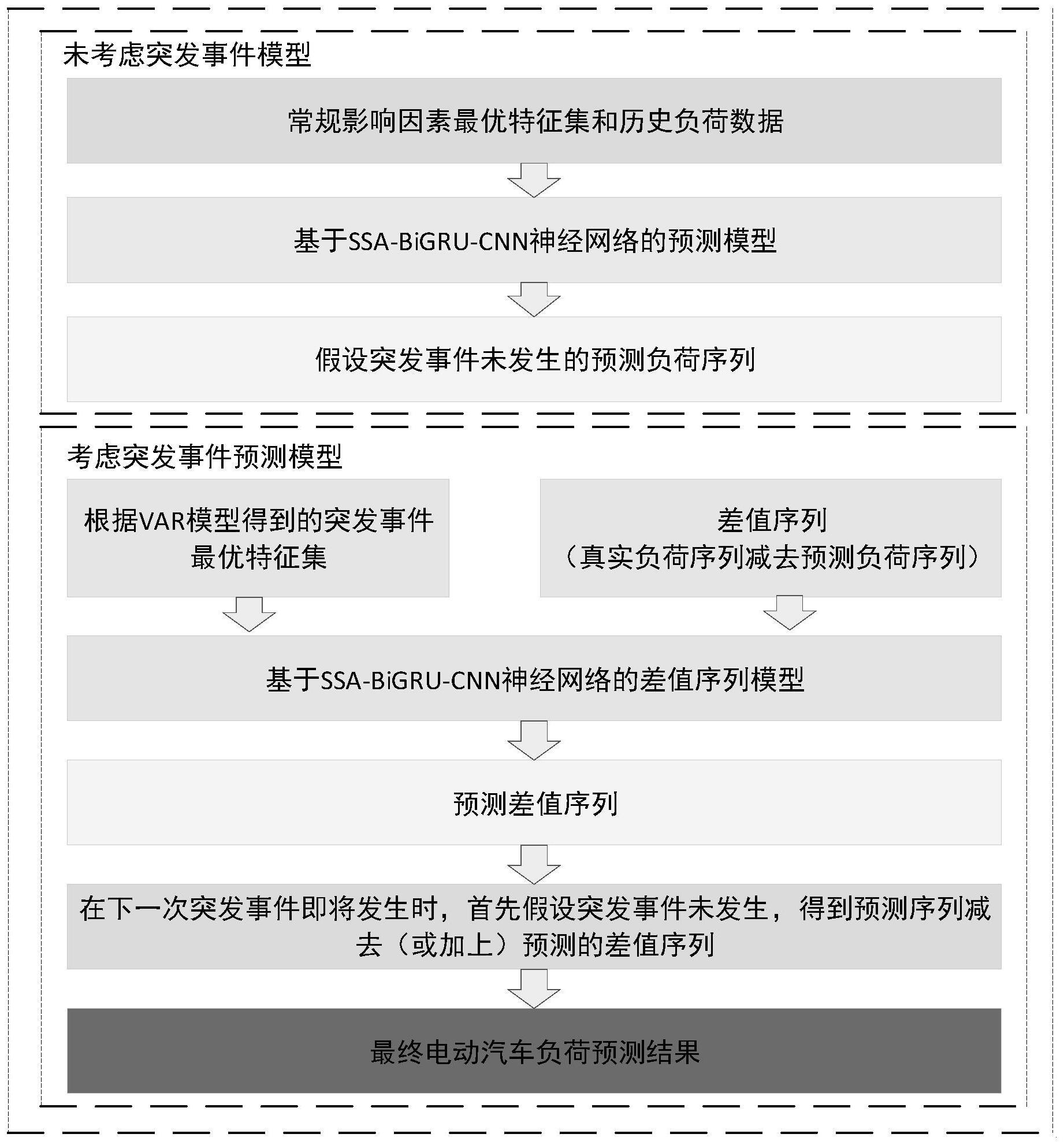 考虑突发事件特征的电动汽车充电负荷预测方法及装置