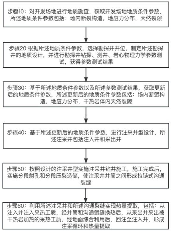 一种干热岩勘查开发方法与流程