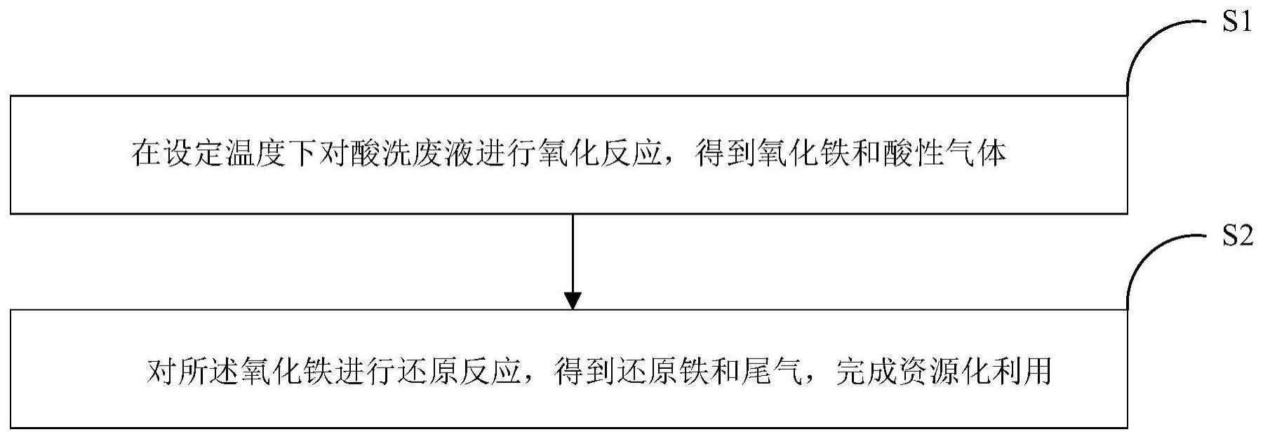 一种含铁酸洗废液制备还原铁的方法与流程