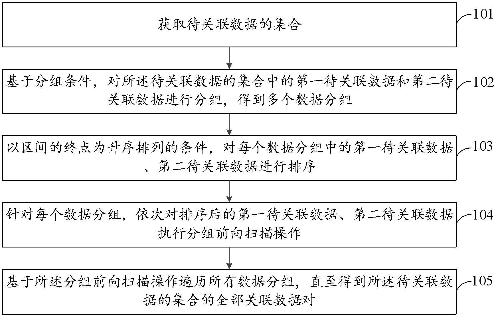 数据关联分析方法、装置、电子设备和计算机存储介质与流程