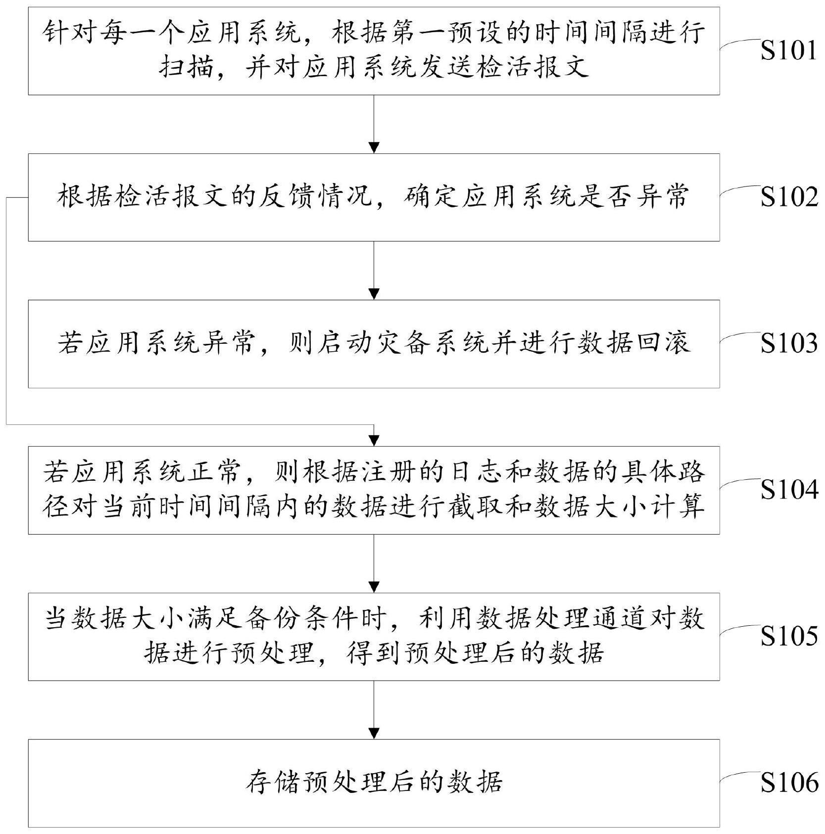 应用系统的备份方法、装置、电子设备及计算机存储介质与流程