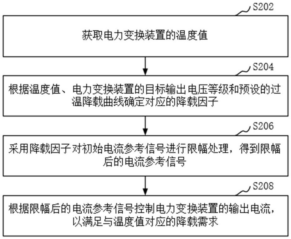 电力变换装置的过温保护方法以及电力变换装置与流程