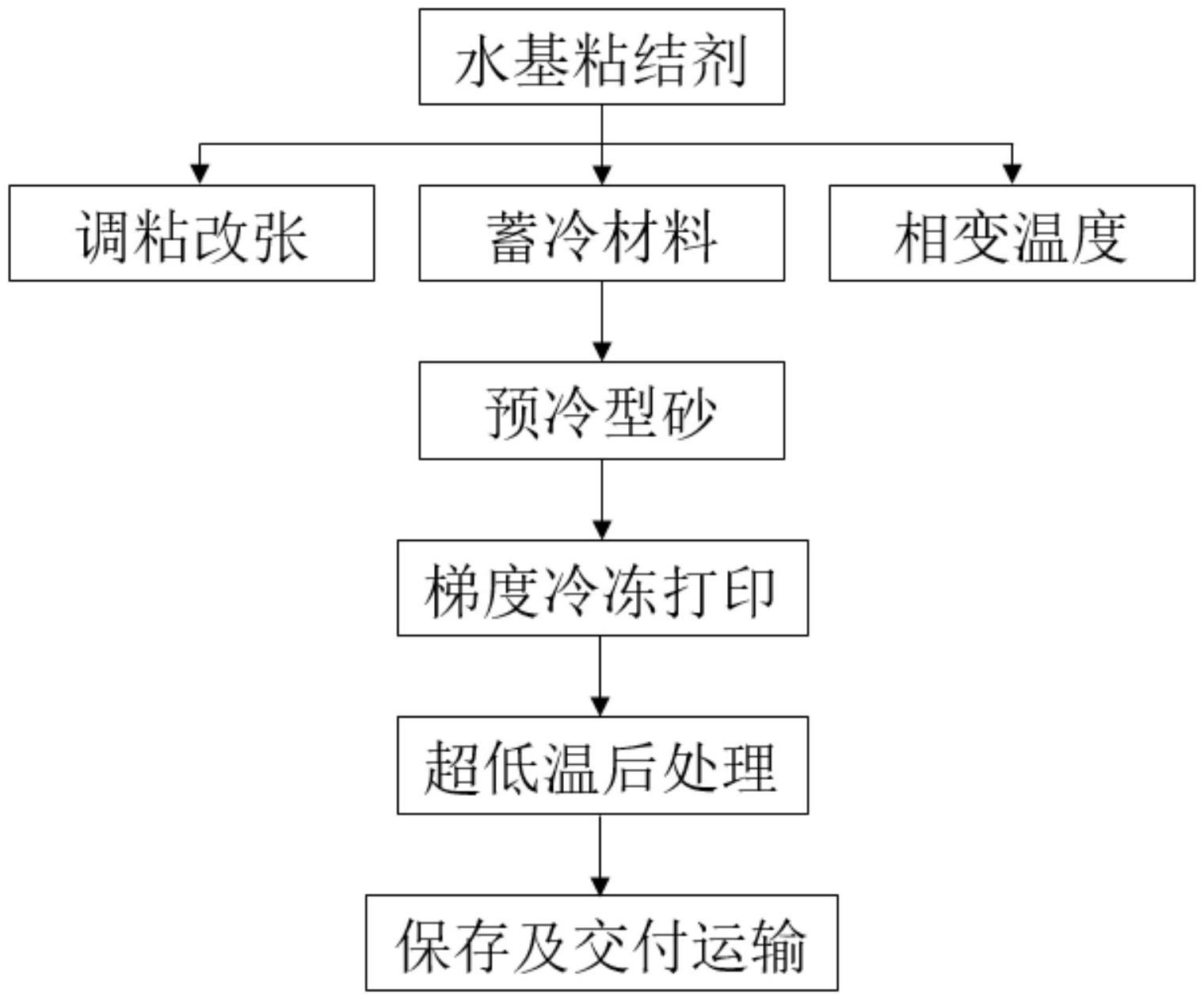 混杂相变蓄冷材料的冷冻砂型灰度打印成形方法