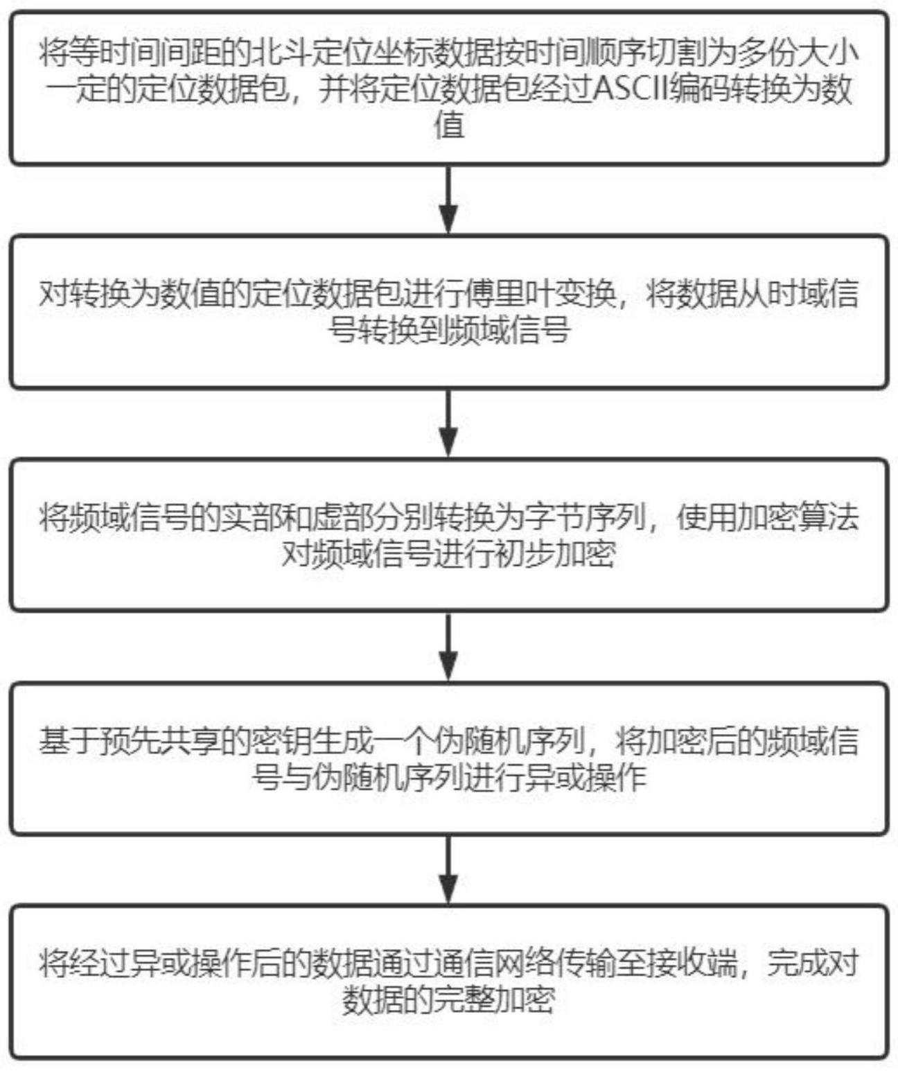 一种北斗地灾监测数据加密和解密方法与流程