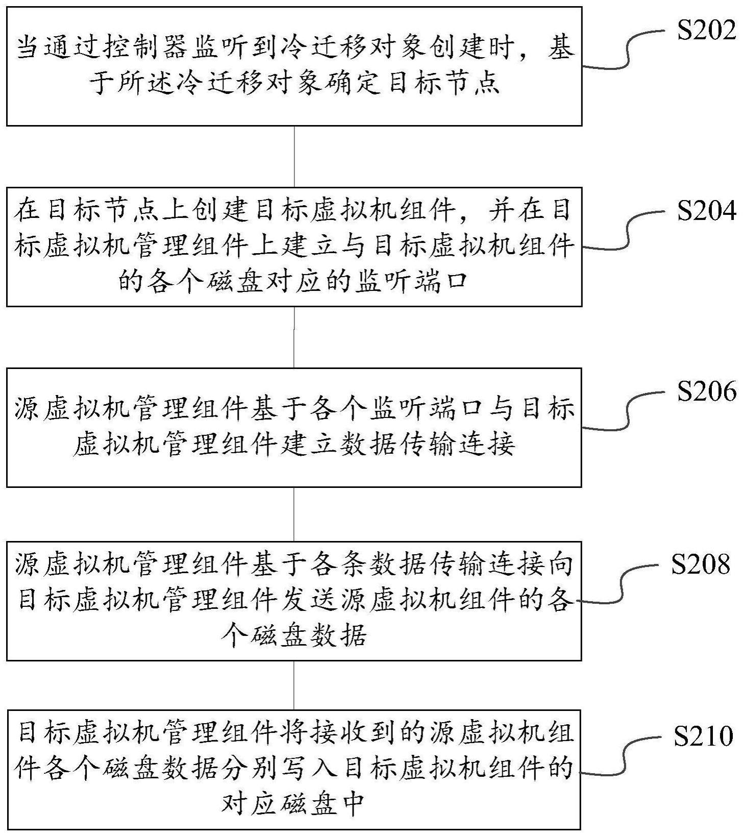 数据迁移方法、设备及可读存储介质与流程