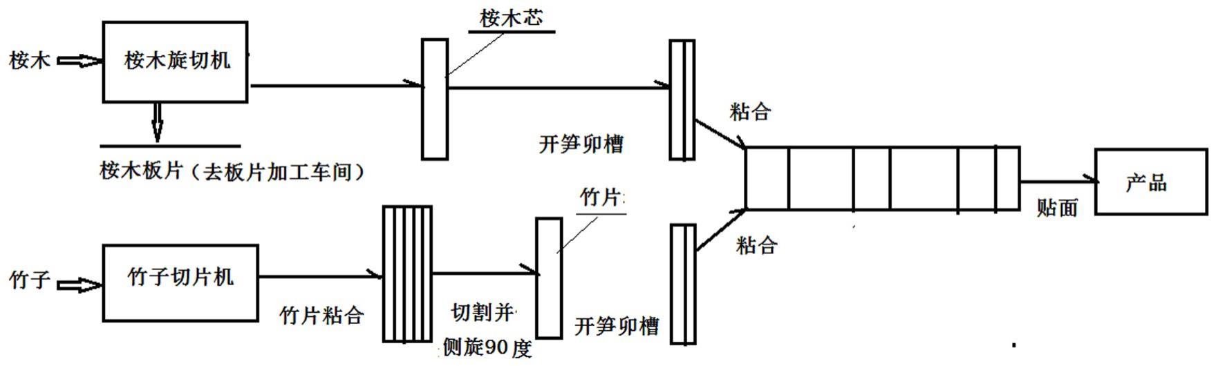 低醛高强度桉木竹片榫卯拼接板的生产方法与流程