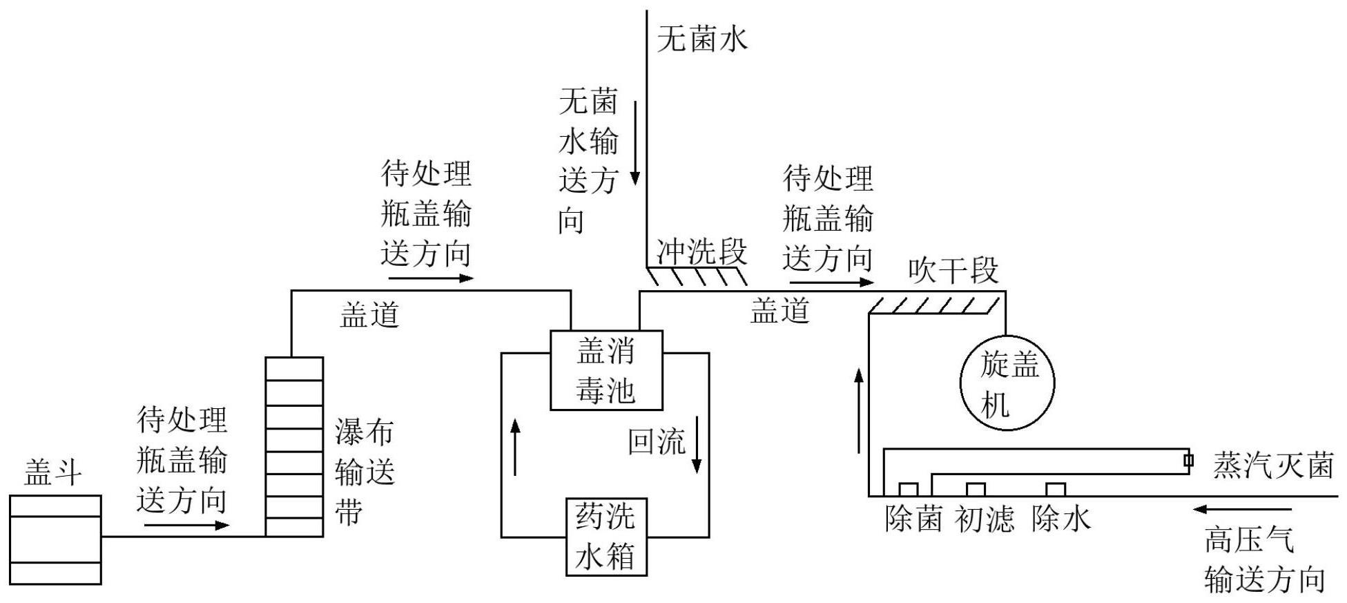 瓶盖预处理系统及其工艺的制作方法