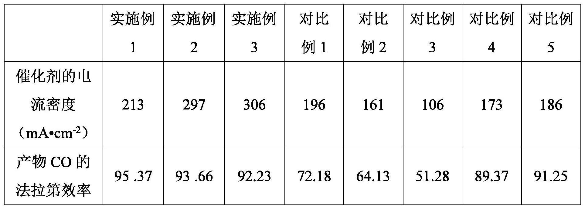 一种电催化还原二氧化碳催化剂的制备方法