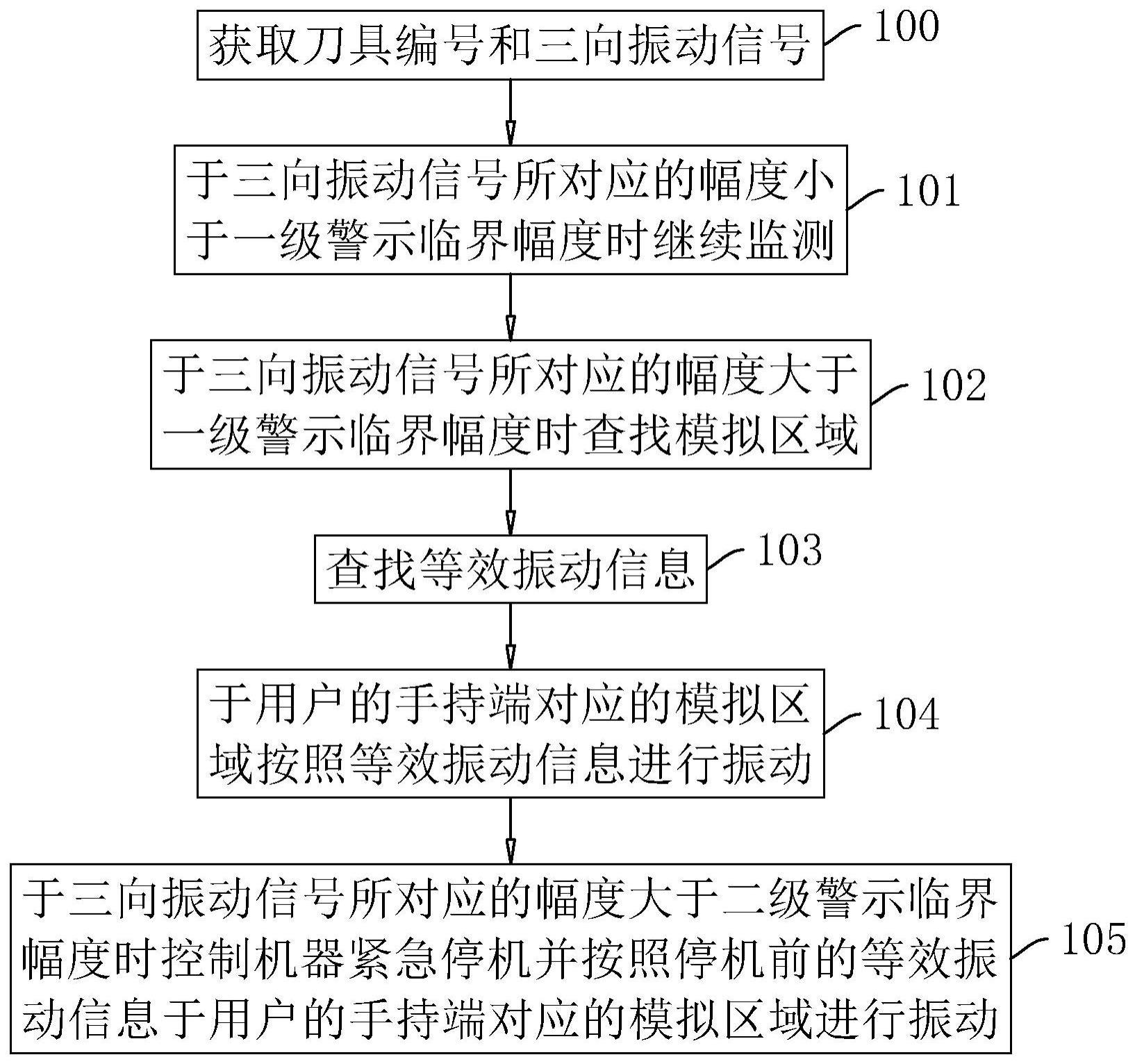 一种数控刀架控制方法、系统、存储介质及智能终端与流程