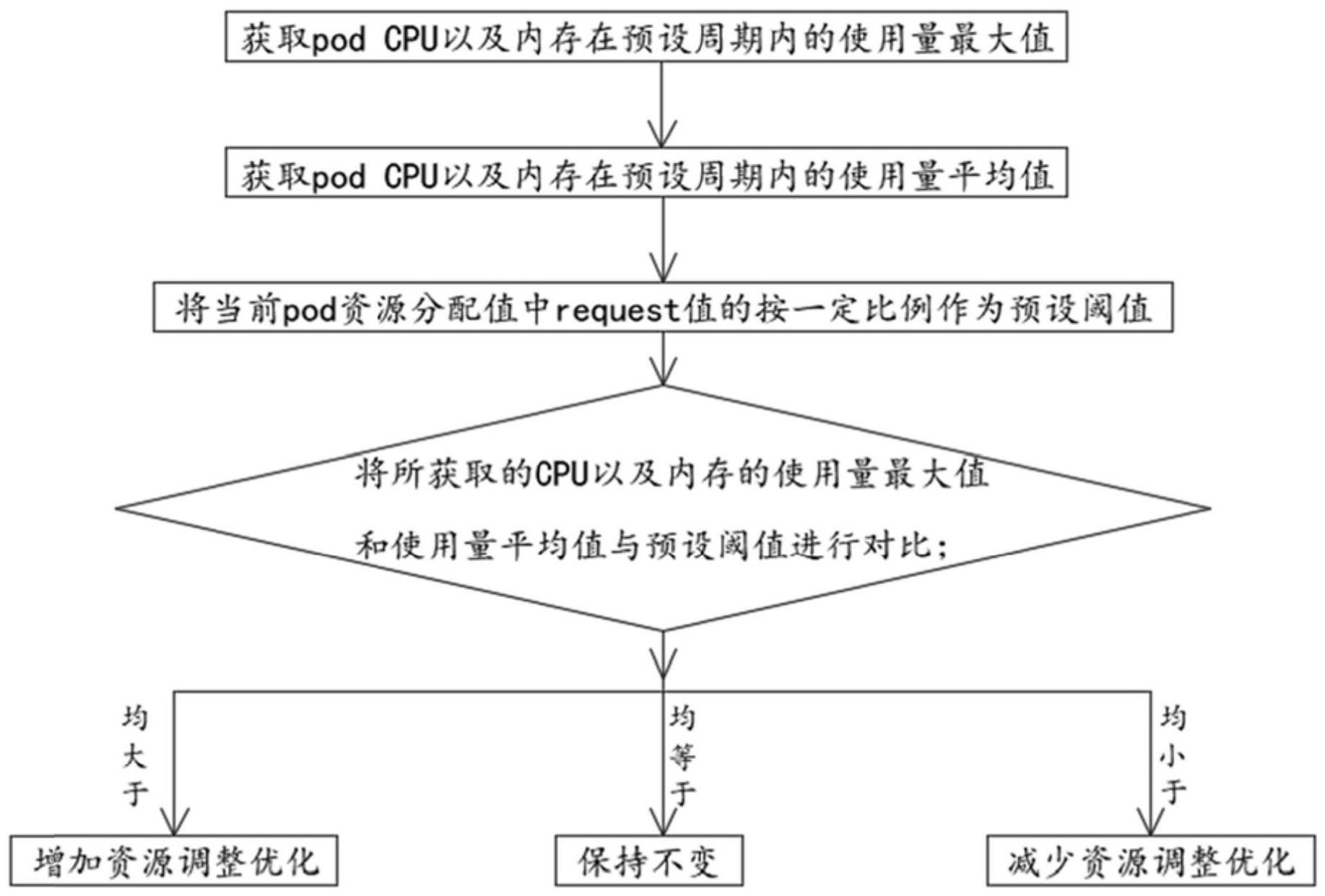 一种K8S集群的pod资源分配方法与流程