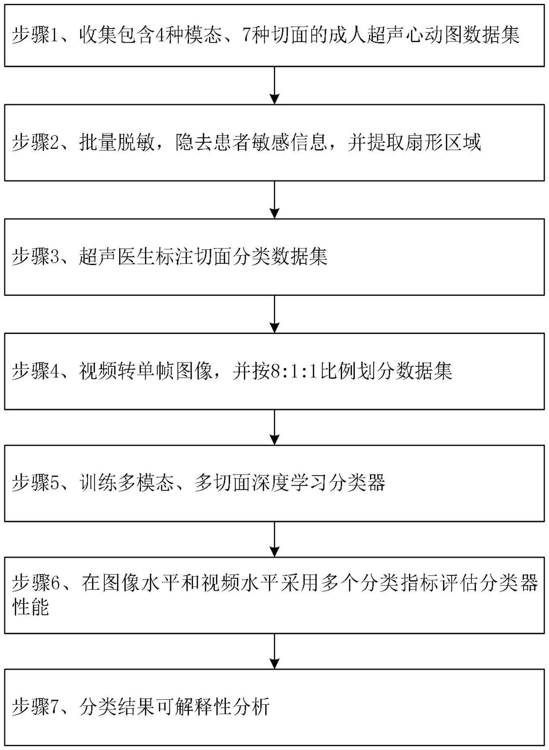 基于深度学习算法的超声心动图多模态多切面分类方法