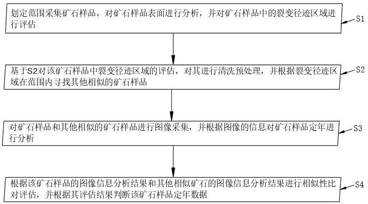 一种关于磷灰石裂变径迹定年分析方法