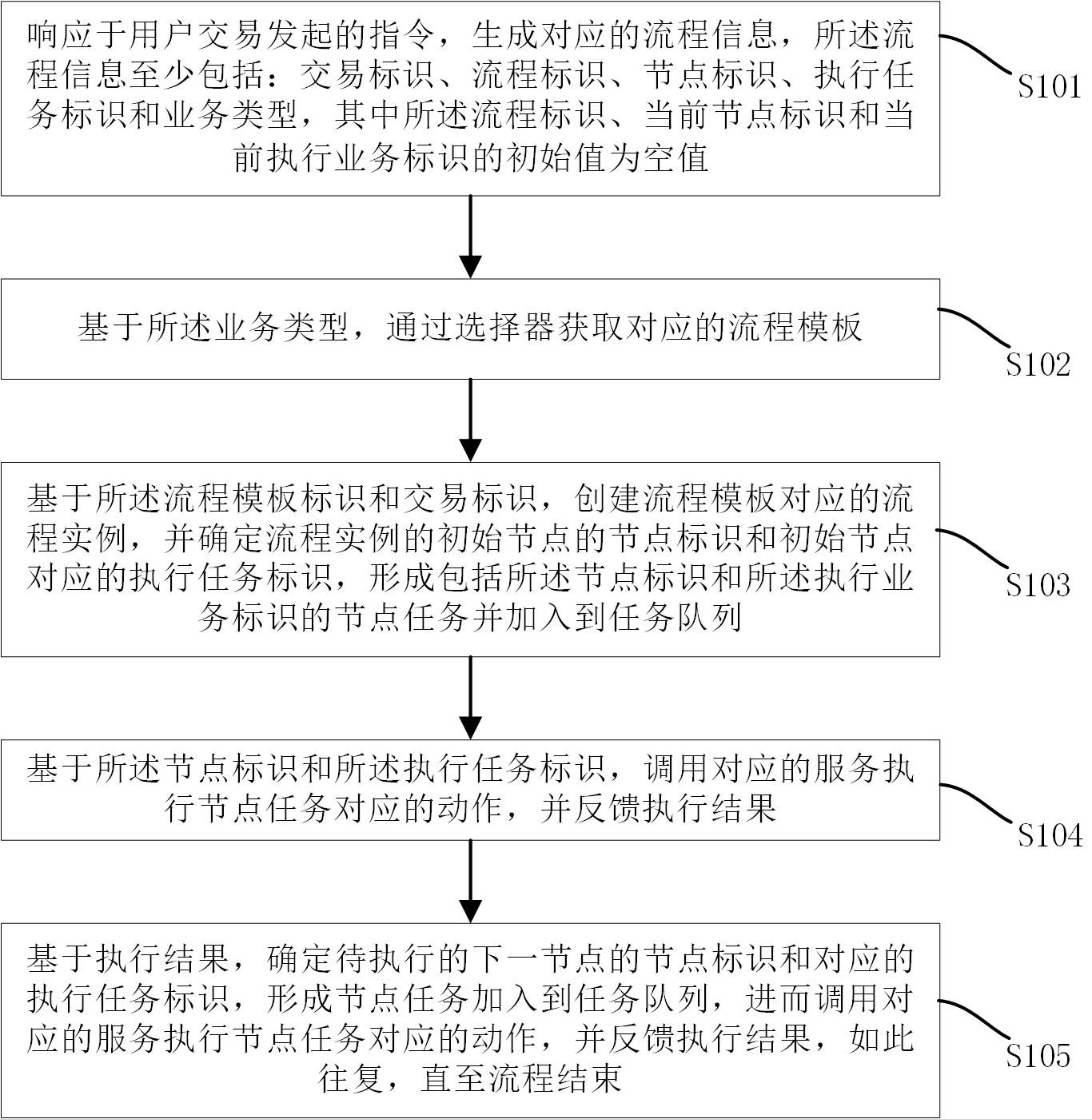 一种交易审批业务的流程处理方法、电子设备及存储介质与流程