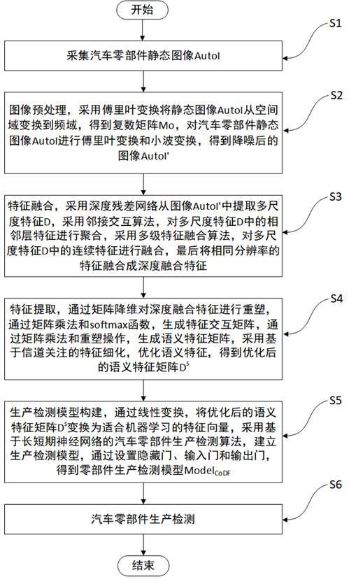 一种基于机器学习的汽车零部件生产检测方法及系统与流程