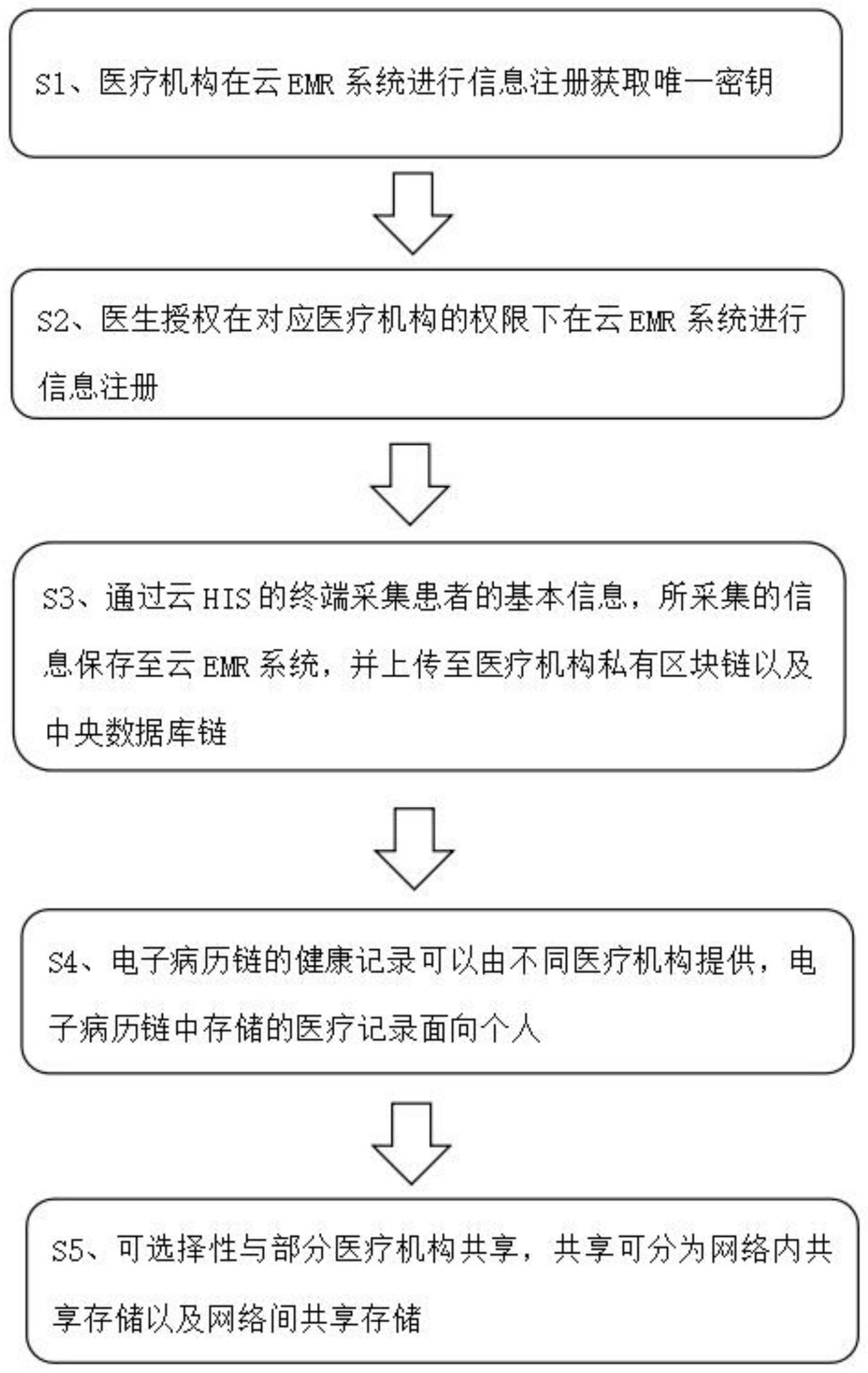 区块链与医疗数据_区块链应用到医疗数据管理的优势