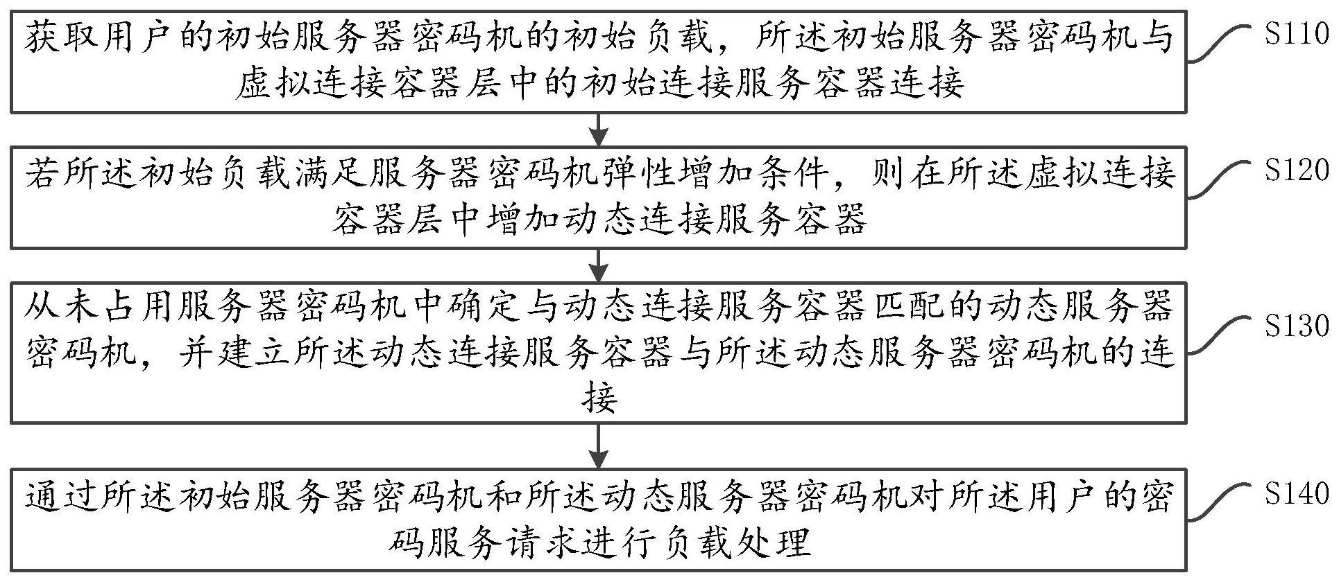 一种服务器密码机的弹性伸缩负载方法、装置和设备与流程