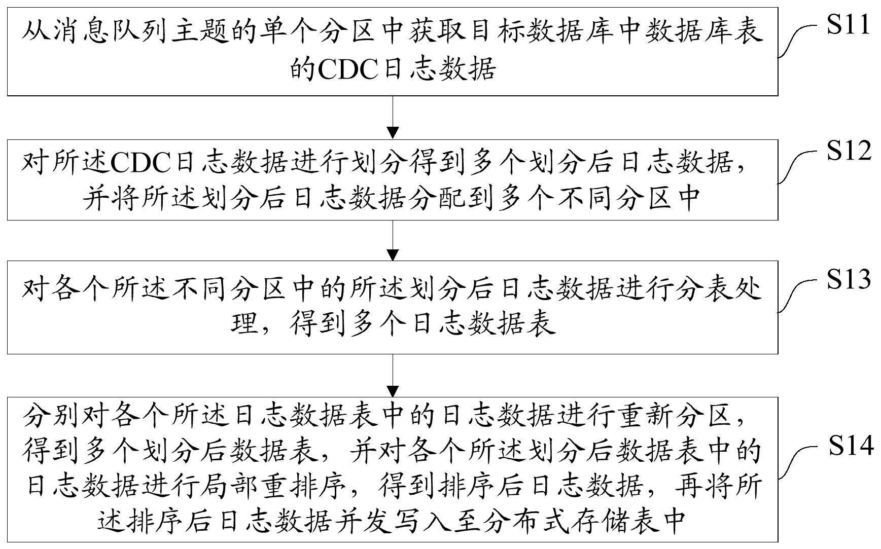 一种数据写入方法、装置、设备及存储介质与流程