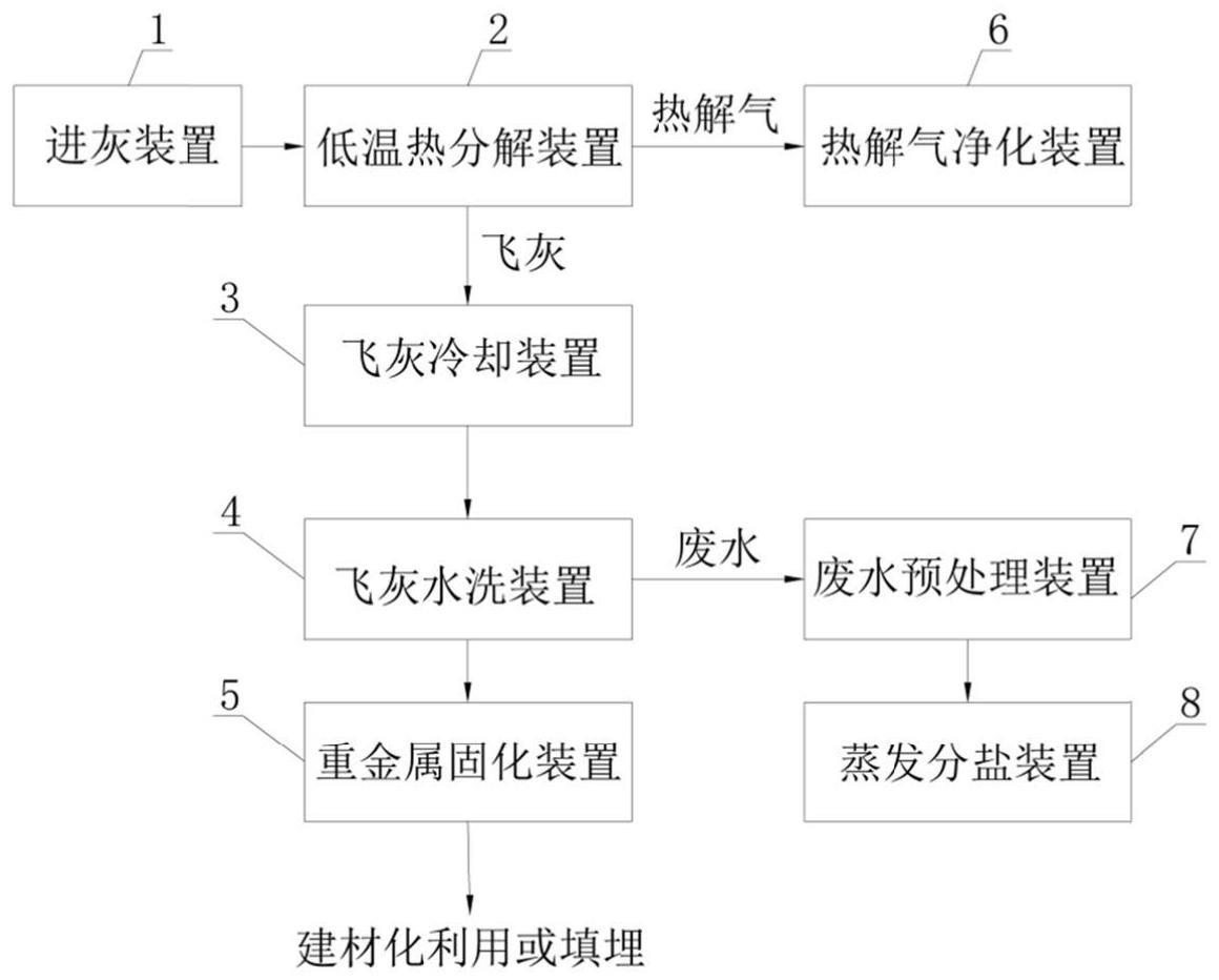 一种垃圾焚烧飞灰脱毒的系统与方法